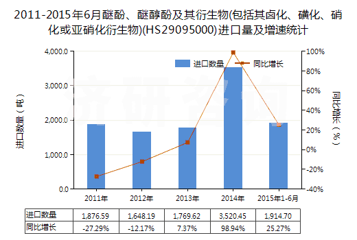 2011-2015年6月醚酚、醚醇酚及其衍生物(包括其鹵化、磺化、硝化或亞硝化衍生物)(HS29095000)進(jìn)口量及增速統(tǒng)計